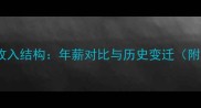 足球球员收入结构年薪对比与历史变迁附最新数据